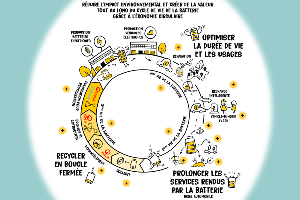 Cycle de vie des batteries chez Renault