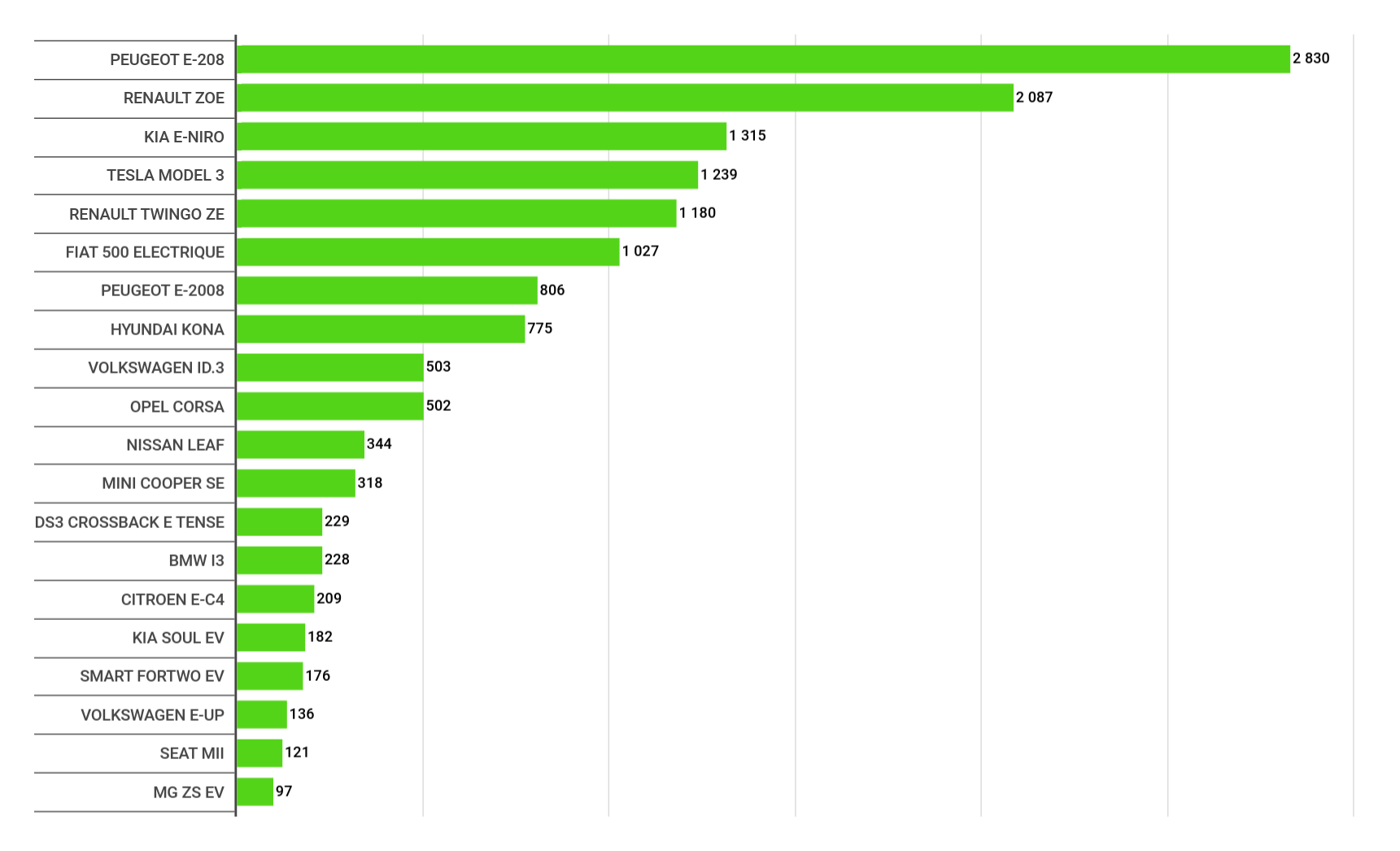 Top 20 immatriculations Voitures électriques France - Janvier - Février 2021