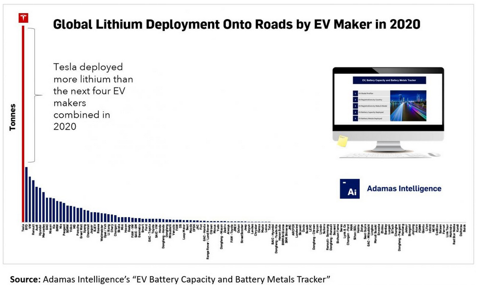 Lithium Tesla
