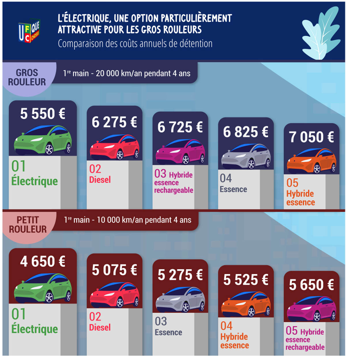 TCO des voitures particulières
