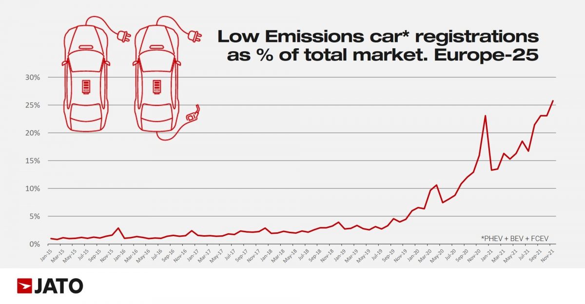 Evolution des ventes de véhicules BEV / PHEV en Europe