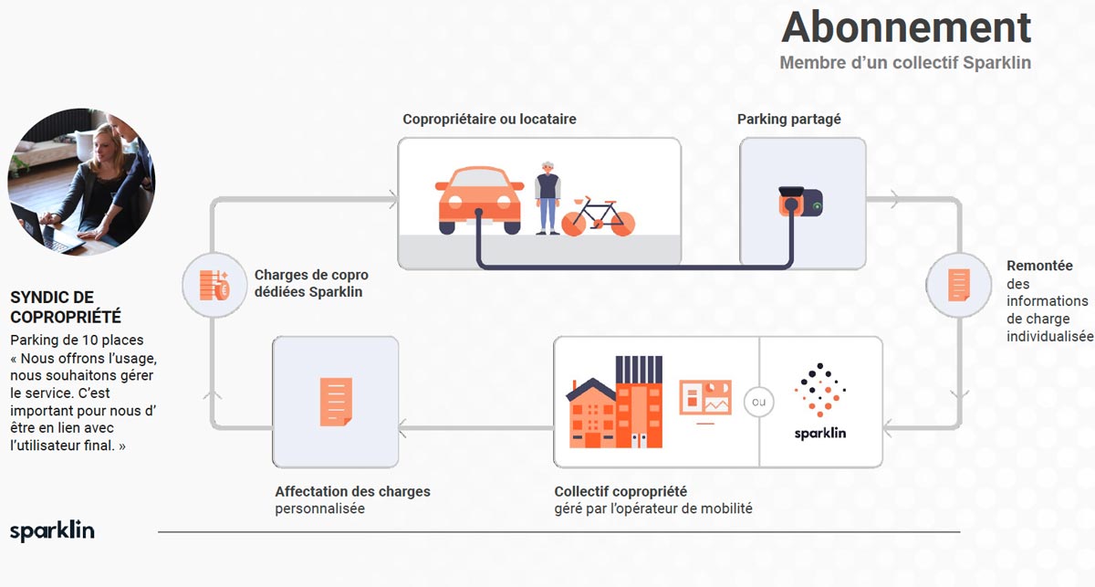 Prise de recharge 16 A connectée low-cost Sparklin