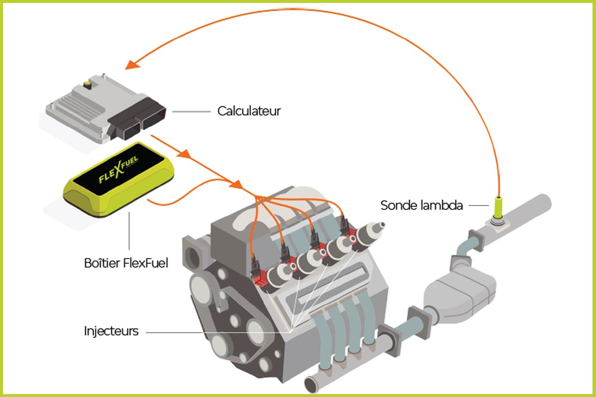 Boîtier E85 FFED