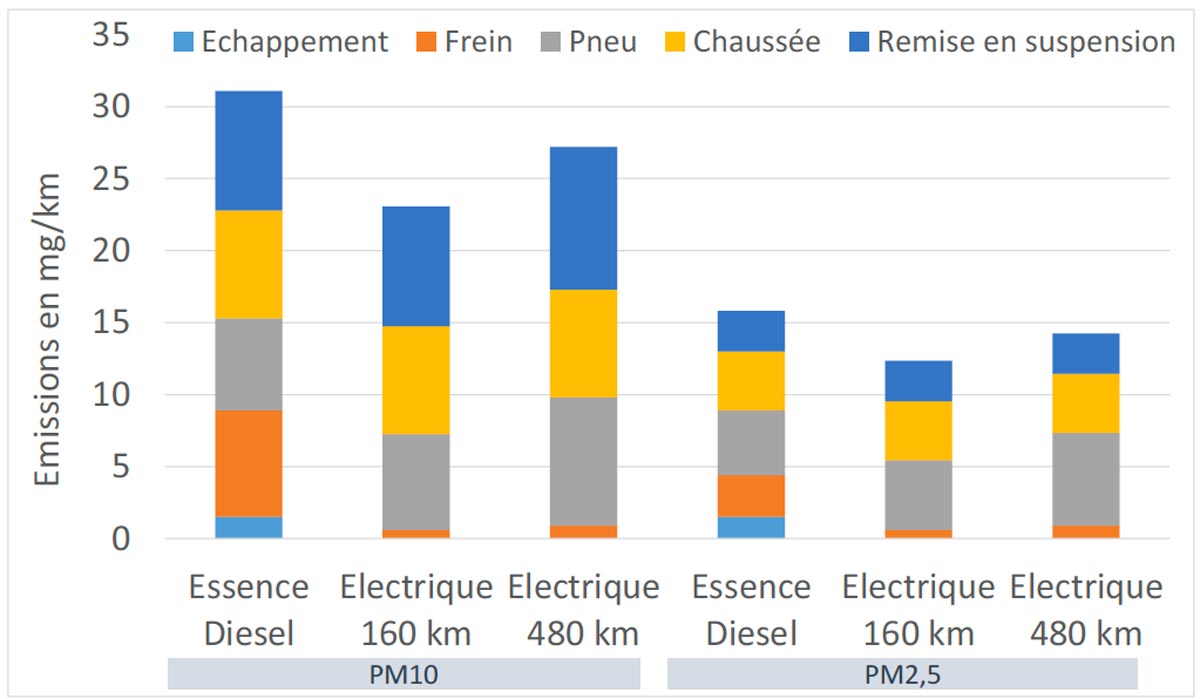 Ademe - Particules d'abrasion