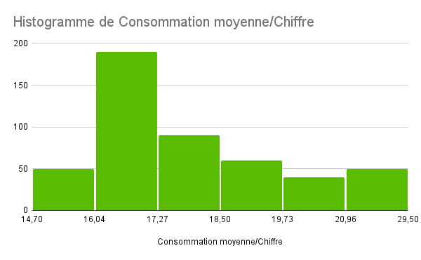 Conso moyenne VE