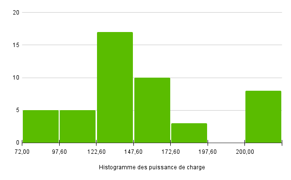 puissance de charge